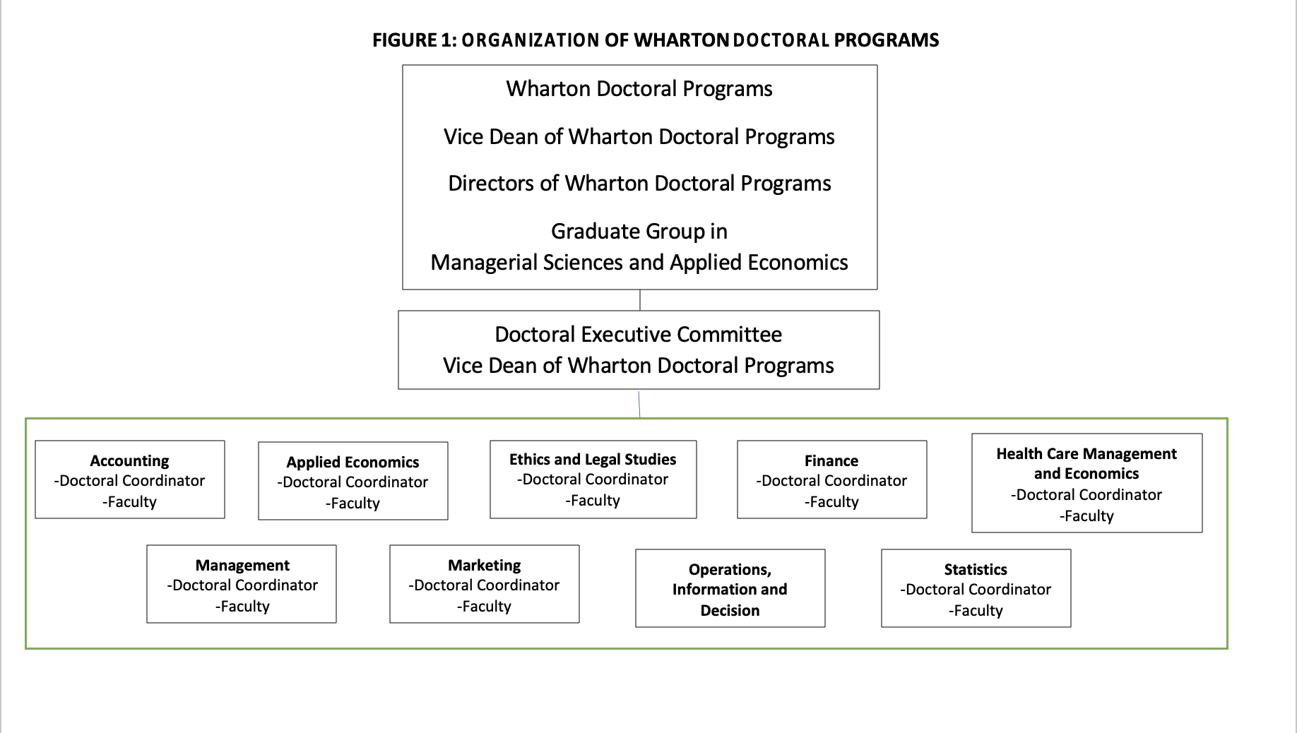 Organizational chart of Wharton Doctoral Programs, showing structure with Vice Dean, Directors, Graduate Group, and various doctoral fields like Finance, Marketing, and Statistics.